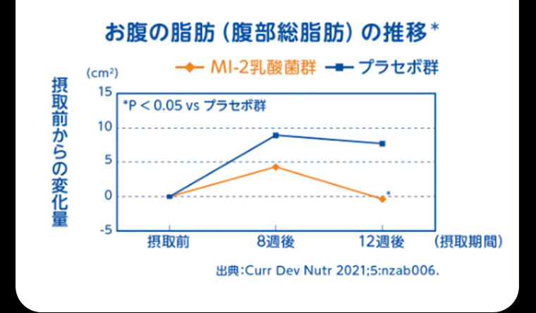お腹の脂肪（腹部総脂肪）の推移
