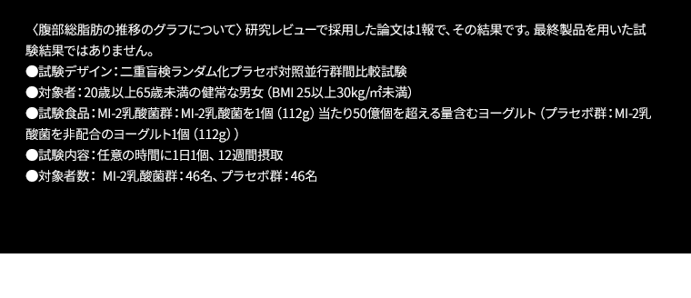 〈腹部総脂肪の推移のグラフについて〉研究レビューで採用した論文は1報で、その結果です。最終製品を用いた試験結果ではありません。　●試験デザイン：二重盲検ランダム化プラセボ対照並行群間比較試験　●対象者：20歳以上65歳未満の健常な男女（BMI 25以上30kg/㎡未満）　●試験食品：MI-2乳酸菌群：MI-2乳酸菌を1個（112g）当たり50億個を超える量含むヨーグルト（プラセボ群：MI-2乳酸菌を非配合のヨーグルト1個（112g））　●試験内容：任意の時間に1日1個、12週間摂取　●対象者数： MI-2乳酸菌群：46名、プラセボ群：46名