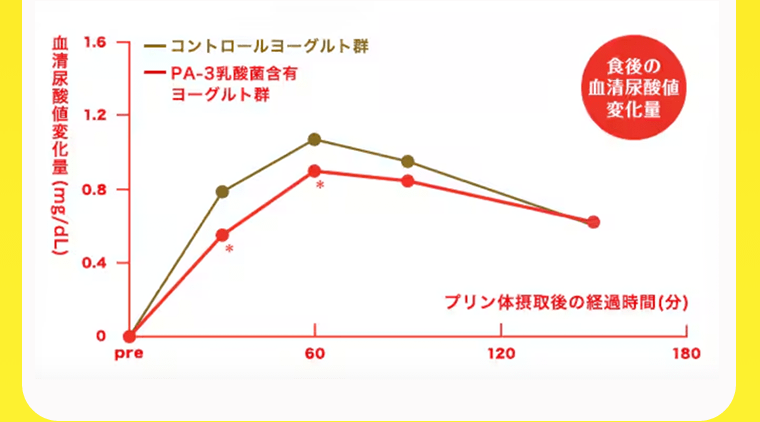 食後の血清尿酸値変化量