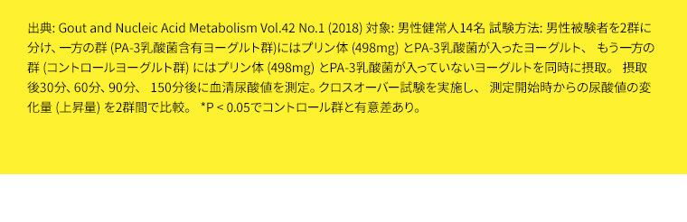 出典: Gout and Nucleic Acid Metabolism Vol.42 No.1 (2018) 対象: 男性健常人14名 試験方法: 男性被験者を2群に分け、一方の群 (PA-3乳酸菌含有ヨーグルト群)にはプリン体 (498mg) とPA-3乳酸菌が入ったヨーグルト、 もう一方の群 (コントロールヨーグルト群) にはプリン体 (498mg) とPA-3乳酸菌が入っていないヨーグルトを同時に摂取。 摂取後30分、60分、90分、 150分後に血清尿酸値を測定。クロスオーバー試験を実施し、 測定開始時からの尿酸値の変化量 (上昇量) を2群間で比較。 *P < 0.05でコントロール群と有意差あり。