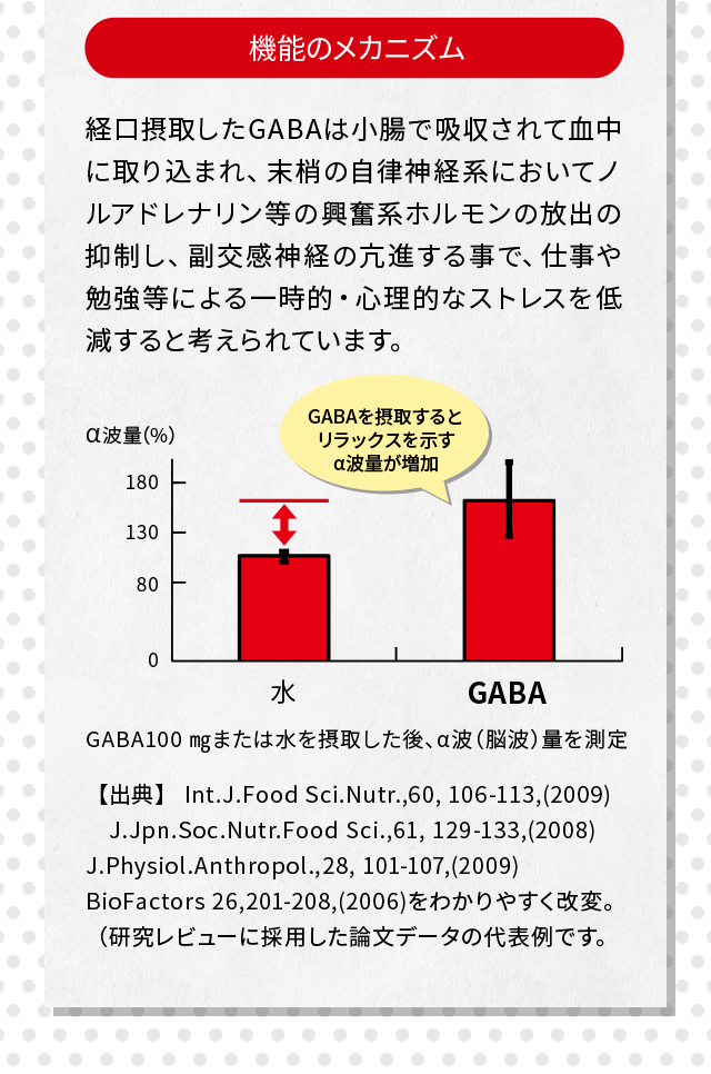 機能のメカニズム 経口摂取したGABAは小腸で吸収されて血中に取り込まれ、末梢の自律神経系においてノルアドレナリン等の興奮系ホルモンの放出の抑制し、副交感神経の亢進する事で、仕事や勉強等による一時的・心理的なストレスを低減すると考えられています。GABAを摂取するとリラックスを示すα波量が増加 GABA100㎎または水を摂取した後、α波（脳波）量を測定 【出典】 Int.J.Food Sci.Nutr.,60, 106-113,(2009)　J.Jpn.Soc.Nutr.Food Sci.,61, 129-133,(2008) J.Physiol.Anthropol.,28, 101-107,(2009)　BioFactors 26,201-208,(2006)をわかりやすく改変。（研究レビューに採用した論文データの代表例です。）