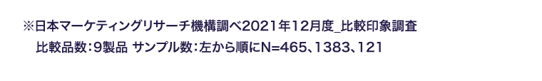 ※日本マーケティングリサーチ機構調べ2021年12月度_比較印象調査　比較品数：9製品 サンプル数：左から順にN=465、1383、121