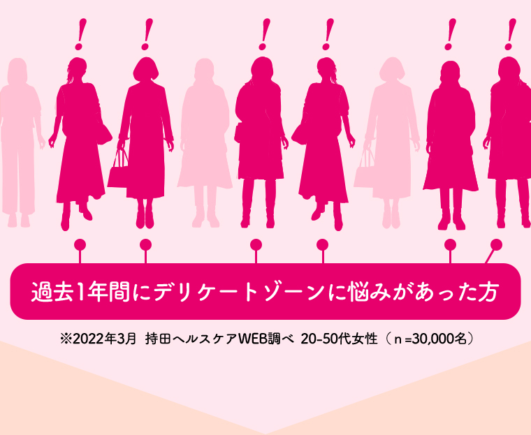 過去1年間にデリケートゾーンに悩みがあった方 ※2022年3月 持田ヘルスケア WEB調べ 20-50代女性 (n=30,000名)