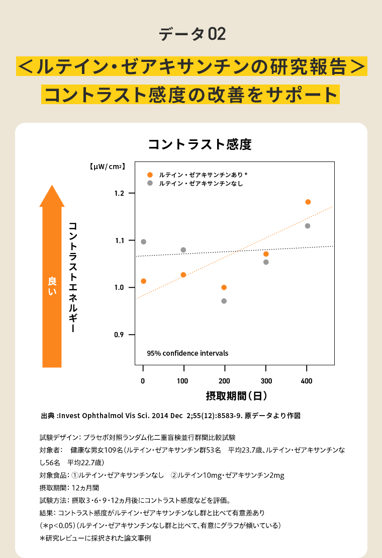 データ02 ルテイン・ゼアキサンチンの研究報告 コントラスト感度の改善をサポート