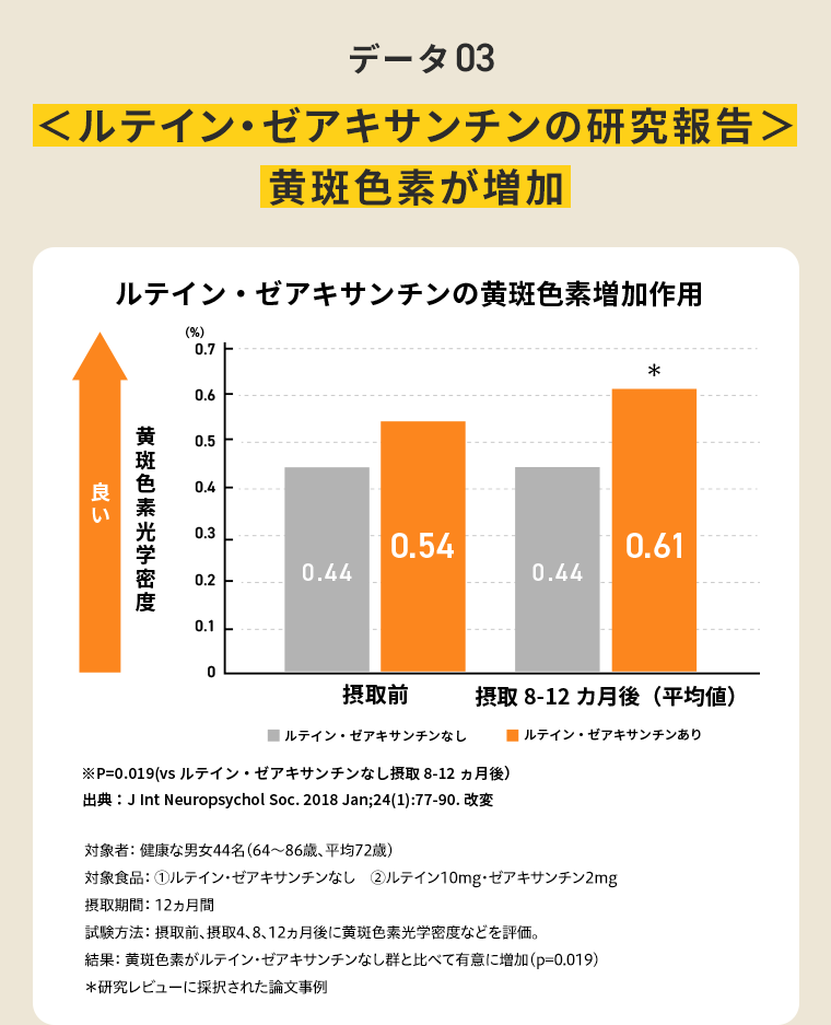 データ03 ルテイン・ゼアキサンチンの研究報告 黄斑色素が増加