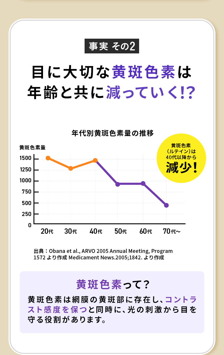 目に大切な黄斑色素は年齢と共に減っていく！？