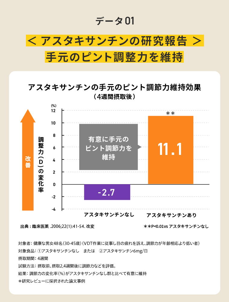 データ01 アスタキサンチンの研究報告 手元のピント調整力を維持