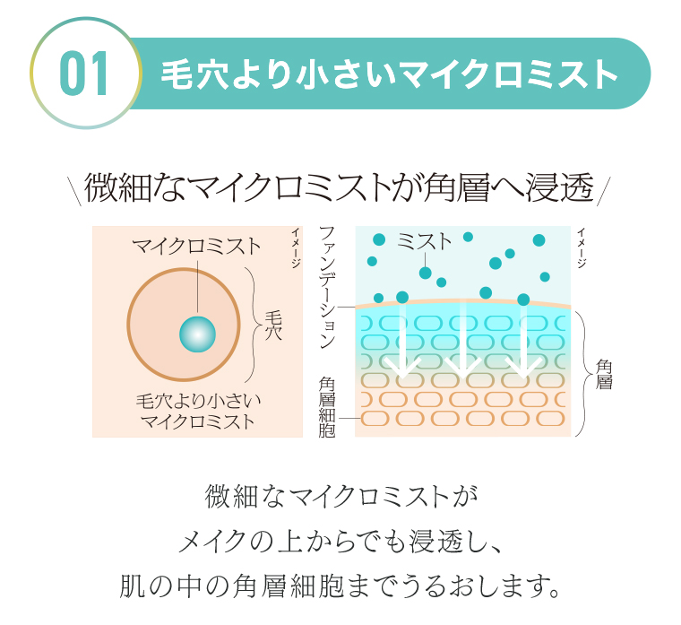 01 毛穴より小さいマイクロミスト