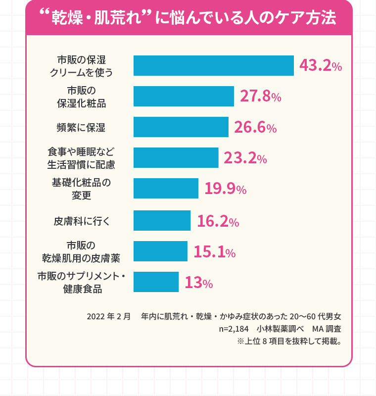 “乾燥・肌荒れ”に悩んでいる人のケア方法　［市販の保湿クリームを使う…43.2%］［市販の保湿化粧品…27.8%］［頻繁に保湿…26.6%］［食事や睡眠など生活習慣に配慮…23.2%］［基礎化粧品の変更…19.9%］［皮膚科に行く…16.2%］［市販の乾燥肌用の皮膚薬…15.1%］［市販のサプリメント・健康食品…13%］2022年2月　 年内に肌荒れ・乾燥・かゆみ症状のあった20〜60代男女 n=2,184　小林製薬調べ　MA調査 ※上位8項目を抜粋して掲載。