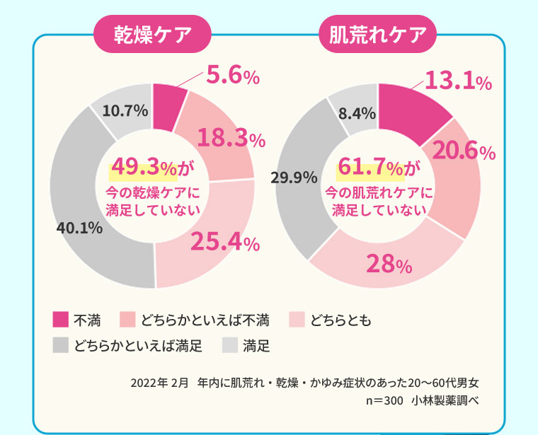 ［乾燥ケア］49.3%が今の乾燥ケアに満足していない ［肌荒れケア］61.7%が今の肌荒れケアに満足していない　2022年2月 年内に肌荒れ・乾燥・かゆみ症状のあった20〜60代男女 n＝300 小林製薬調べ