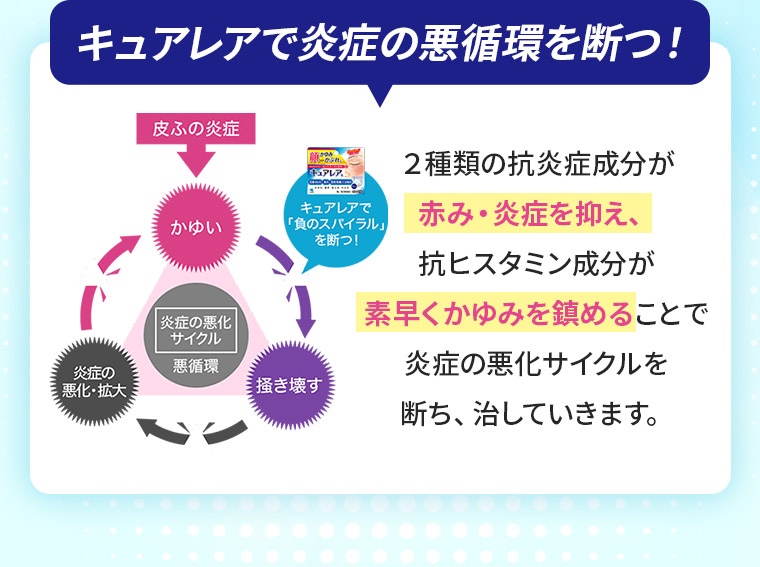 キュアレアで炎症の悪循環を断つ！２種類の抗炎症成分が赤み・炎症を抑え、抗ヒスタミン成分が素早くかゆみを鎮めることで炎症の悪化サイクルを断ち、治していきます。