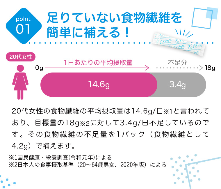 point01:足りていない食物繊維を簡単に補える!