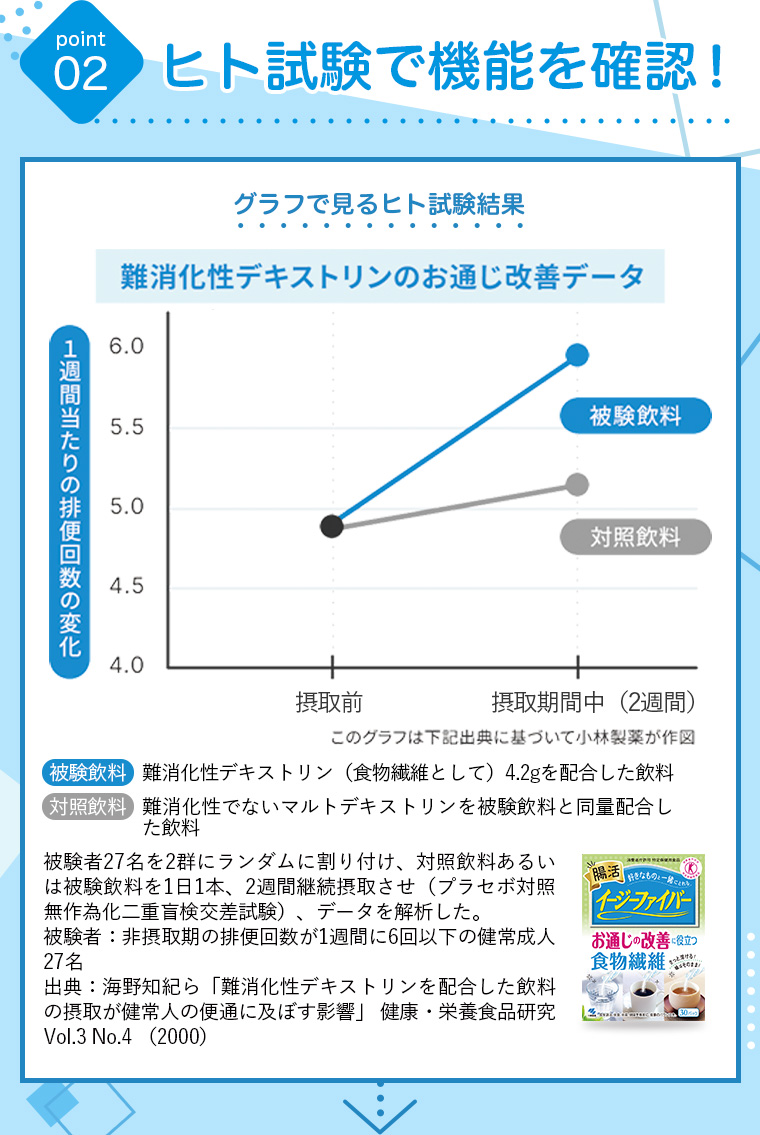 point02:ヒト試験で機能を確認！