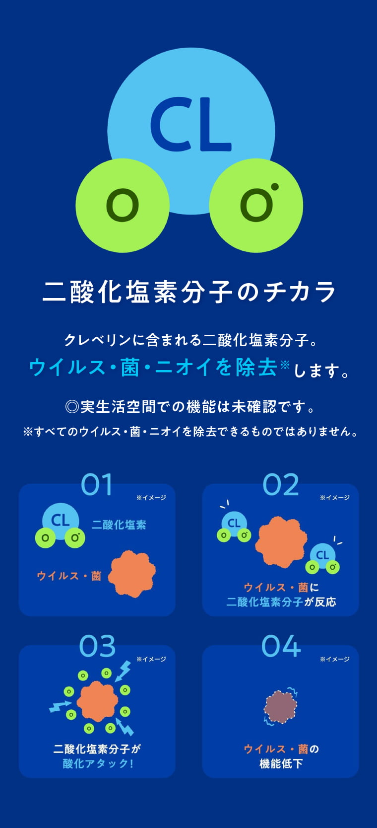 二酸化塩素分子のチカラ クレベリンに含まれる二酸化塩素分子。ウイルス・菌・ニオイを除去します。