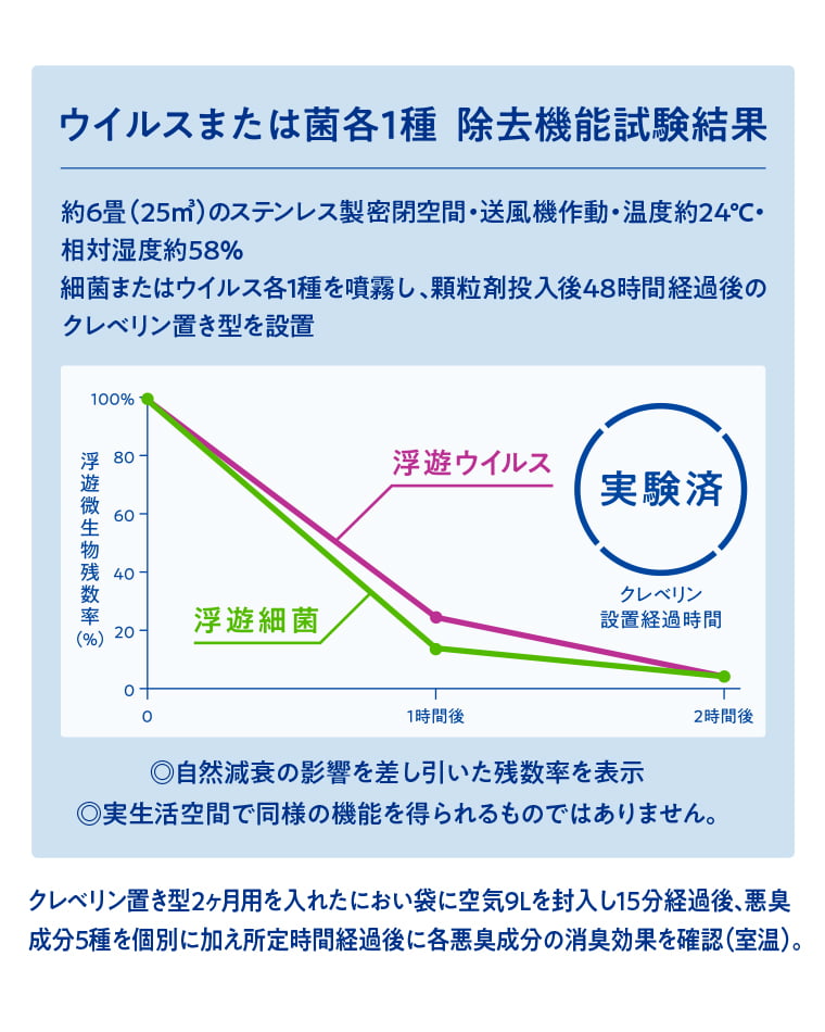 ウイルスまたは菌各1種 除去機能試験結果
