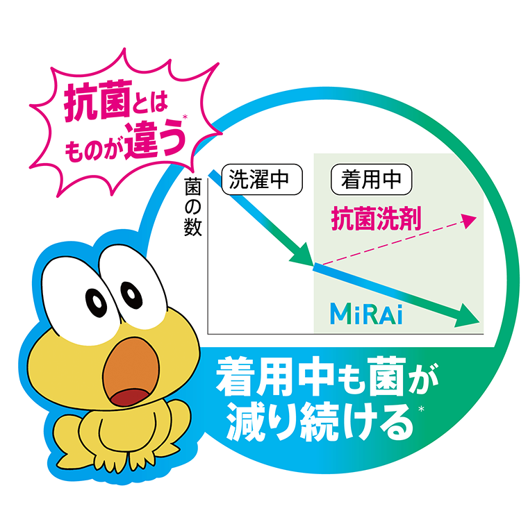 着用中も菌が減り続ける