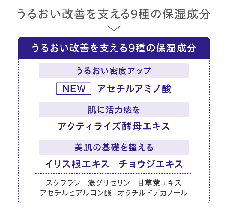 うるおい改善を支える9種の保湿成分