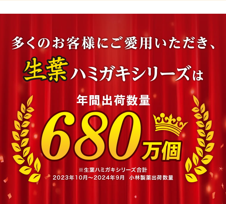 多くのお客様にご愛用いただき、生葉ハミガキシリーズは年間出荷数量680万個-※生葉ハミガキシリーズ合計2023年10月～2024年9月  小林製薬出荷数量