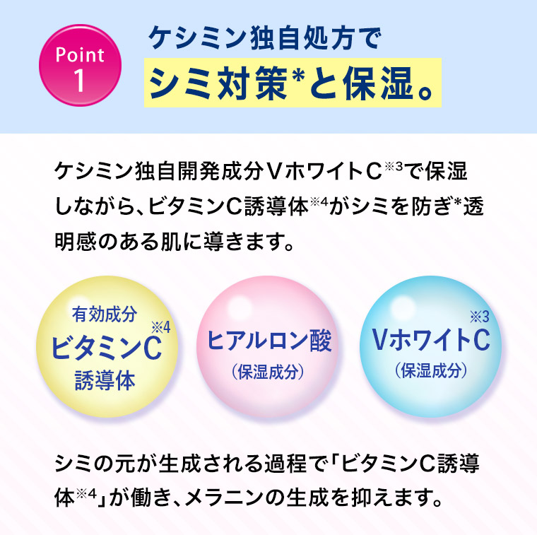 ［Point 1］ケシミン独自処方でシミ対策*と保湿。 ケシミン独自開発成分ＶホワイトＣ※3で保湿しながら、ビタミンC誘導体※4がシミを防ぎ*透明感のある肌に導きます。［有効成分ビタミンC※4誘導体］［ヒアルロン酸（保湿成分）］［VホワイトC※3（保湿成分）］シミの元が生成される過程で「ビタミンC誘導体※4」が働き、メラニンの生成を抑えます。