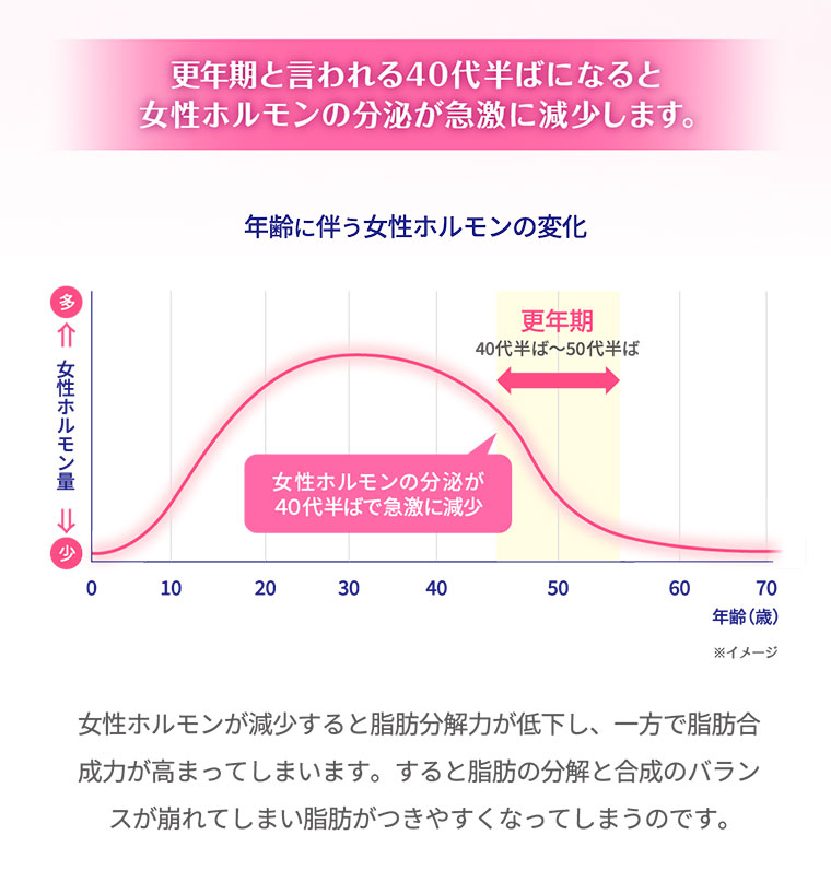 更年期と言われる40代半ばになると女性ホルモンの分泌が急激に減少します。
