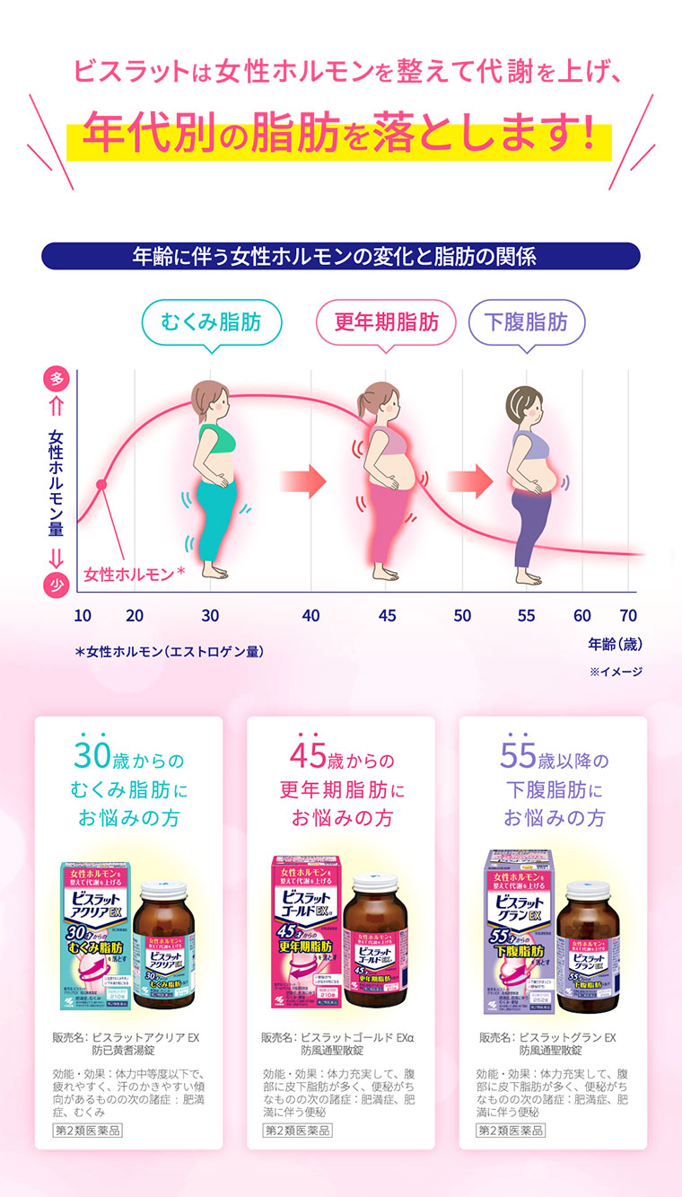 ビスラットは女性ホルモンを整えて代謝を上げ、年代別の脂肪を落とします！