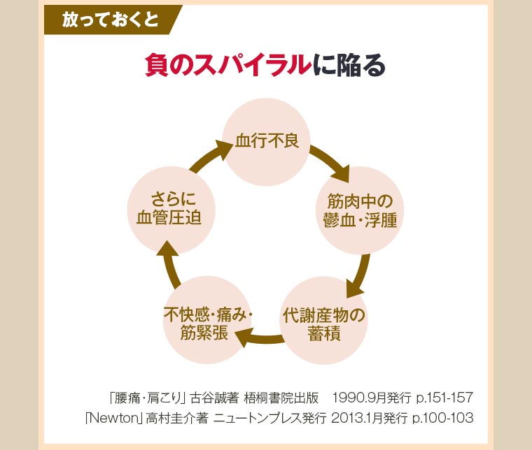 放っておくと負のスパイラルに陥る 血行不良→筋肉中の鬱血・浮腫→代謝産物の蓄積→不快感・痛み・筋緊張→さらに血管圧迫