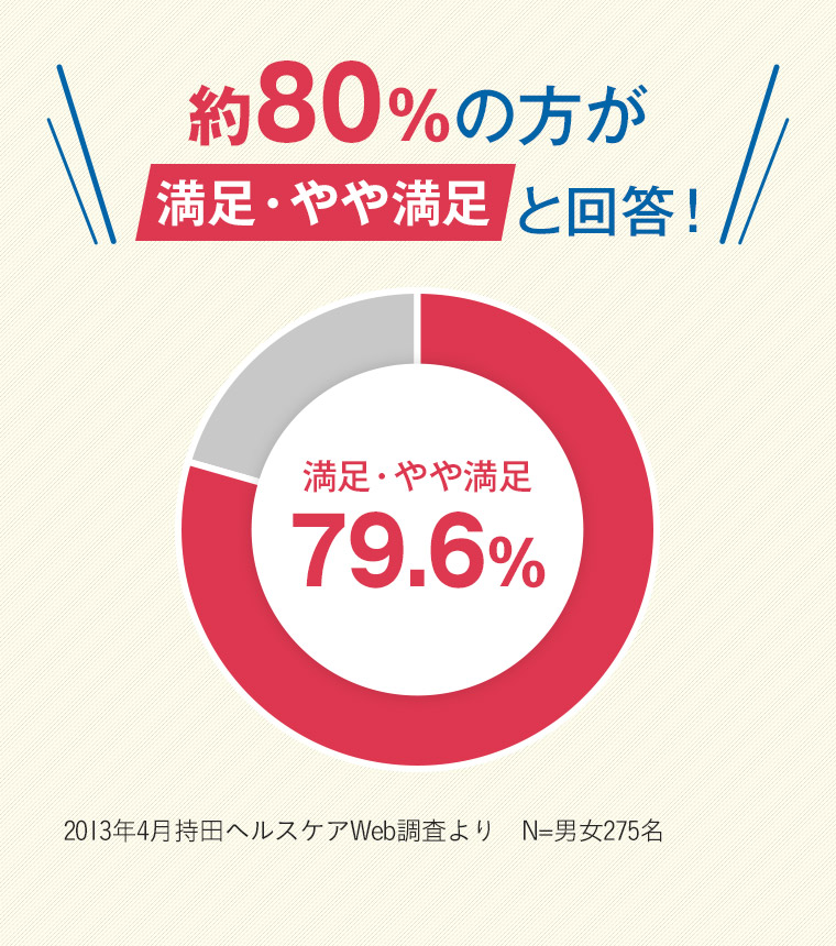 約80%の方が満足・やや満足と回答!