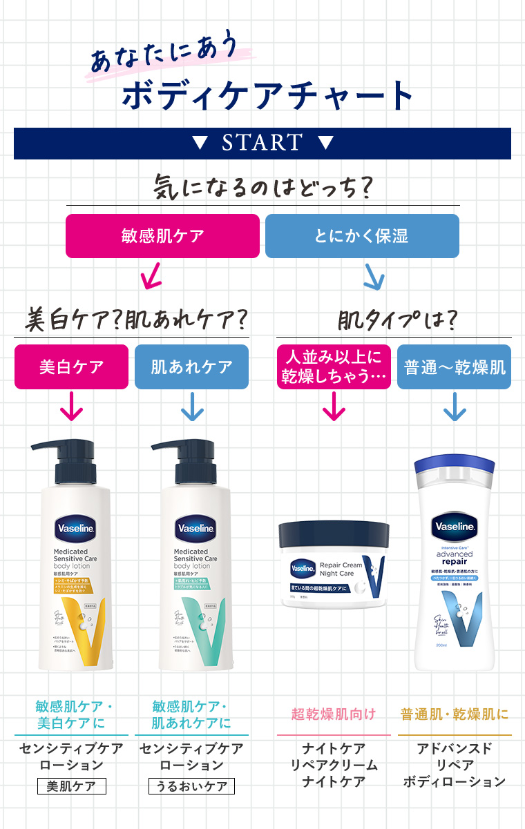 あなたにあうボディケアチャート 敏感肌ケア・美白ケアにセンシティブケアローション美肌ケア 敏感肌ケア・肌あれケアに センシティブケアローションうるおいケア 超乾燥肌向け ナイトケアリペアクリームナイトケア 普通肌・乾燥肌に アドバンスドリペアボディローション