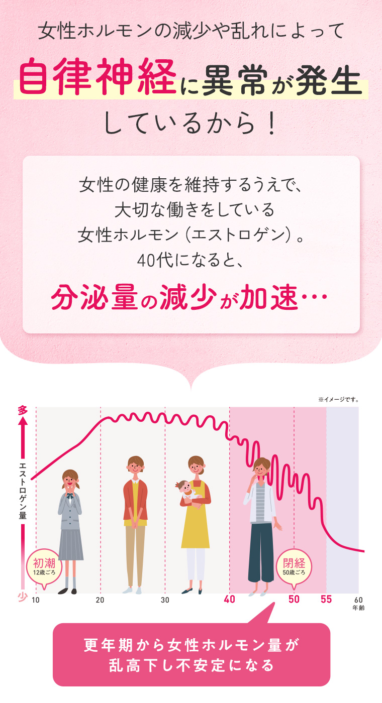 女性ホルモンの減少や乱れによって自律神経に異常が発生しているから！