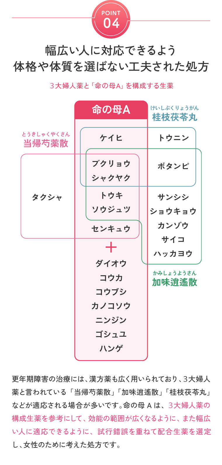 POINT04：幅広い人に対応できるよう体格や体質を選ばない工夫された処方