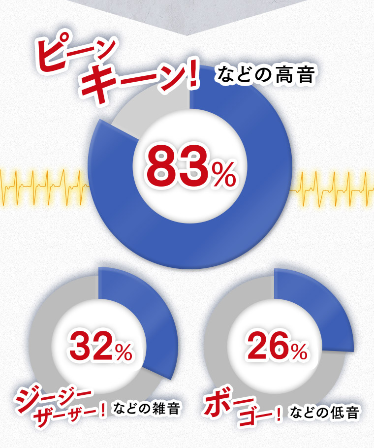 ピーン キーン！などの高音…83%　ジージー ザーザー！などの雑音…32%　ボー ゴー！などの低音…26%