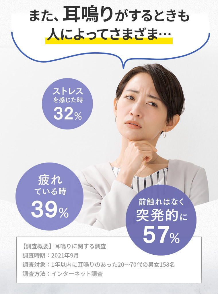 また、耳鳴りがするときも人によってさまざま…　ストレスを感じた時…32%　疲れている時…39%　前触れはなく突発的に…57%　【調査概要】耳鳴りに関する調査 調査時期：2021年9月 調査対象：1年以内に耳鳴りのあった20〜70代の男女158名 調査方法：インターネット調査