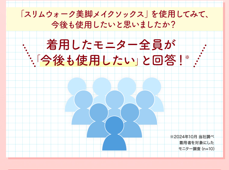 着用したモニター全員が「今後も使用したい」と回答！