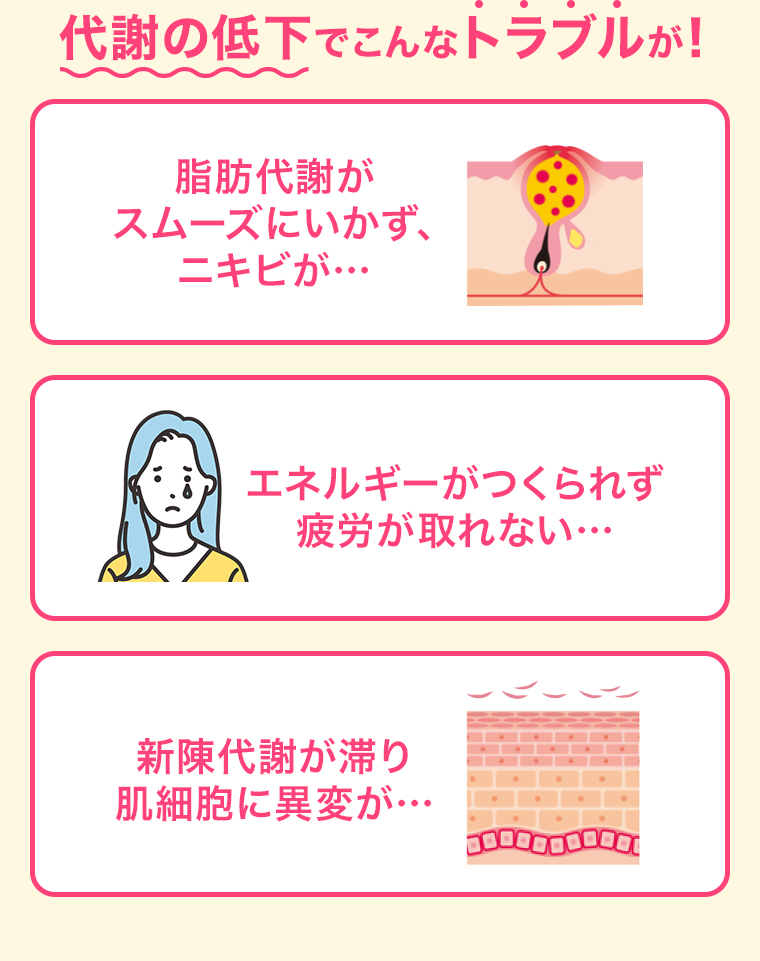 代謝の影響でこんなトラブルが! 脂肪代謝がスムーズにいかず、ニキビが･･･ エネルギーがつくられず疲労が取れない･･･ 新陳代謝が滞り肌細胞に異変が･･･ 