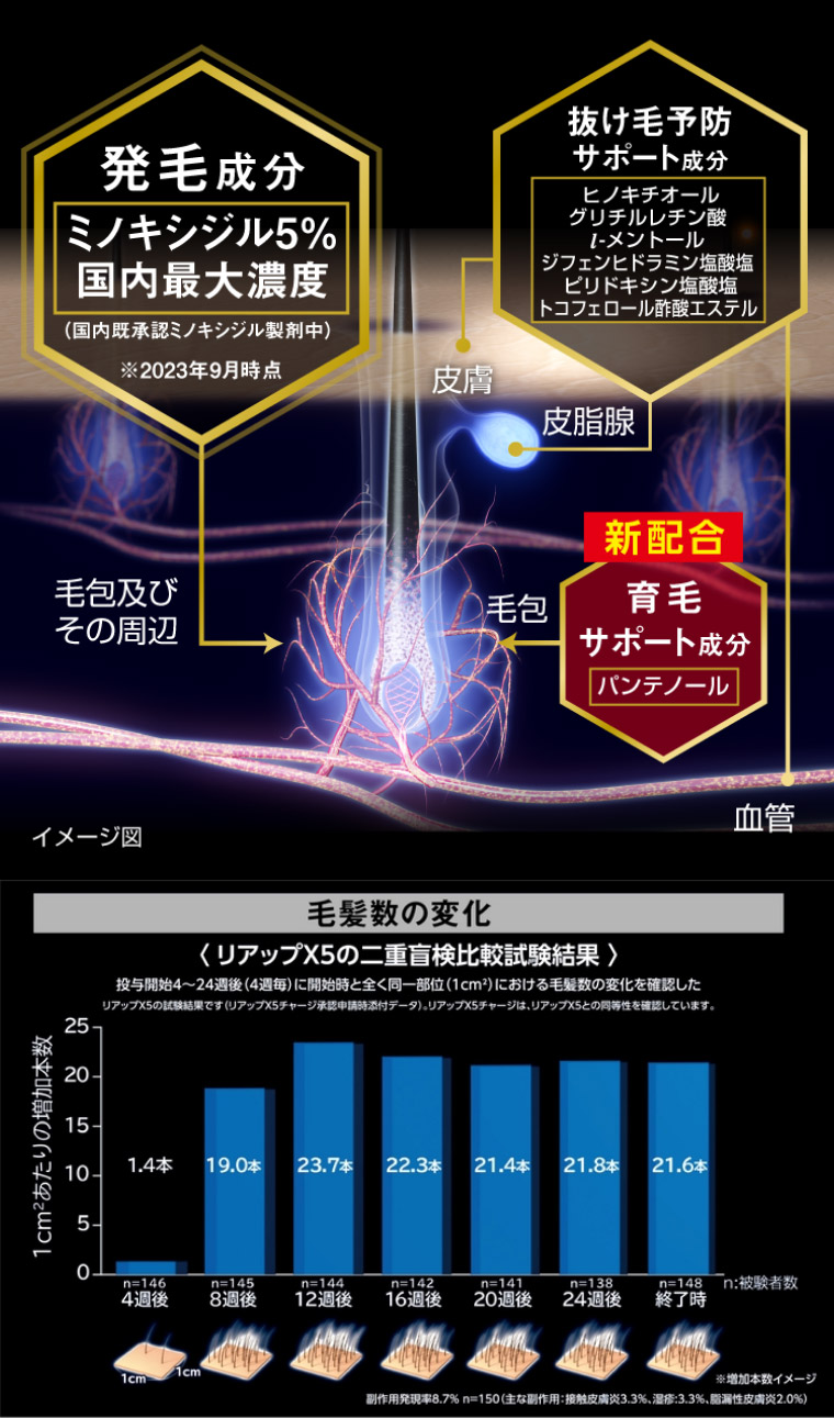 皮膚：抜け毛予防サポート成分　毛根およびその周辺：発毛成分ミノキシジル5%国内最大濃度　毛包：新配合 育毛サポート成分