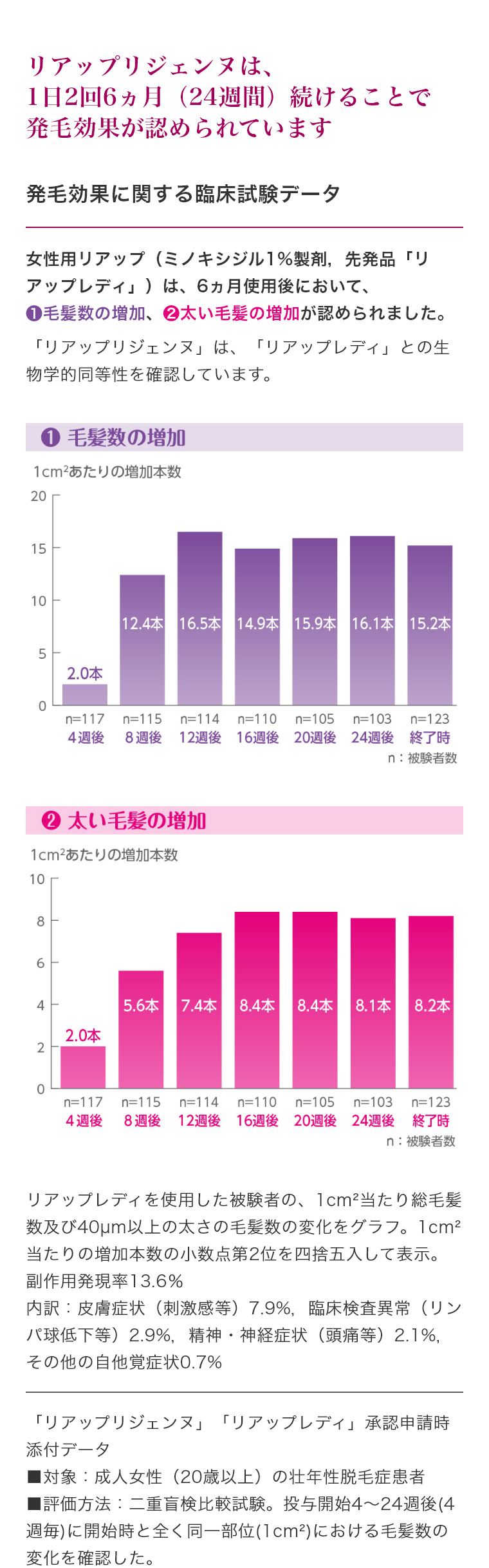リアップリジェンヌは、1日2回6か月間（24週間）続けることで発毛効果が認められています