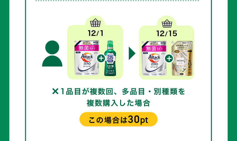 1品目が複数回、多品目を複数購入した場合(品目数同じで切り返し) 1品目が複数回、多品目・別種類を複数購入した場合