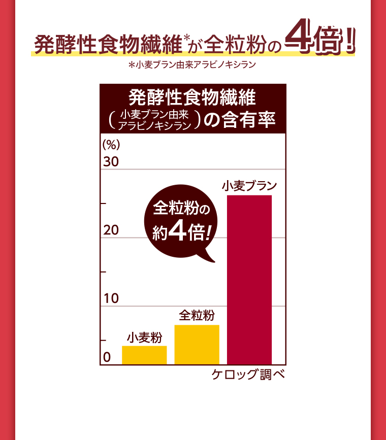 発酵性食物繊維が全粒粉の4倍! *小麦ブラン由来アラビノキシランケロッグ調べ