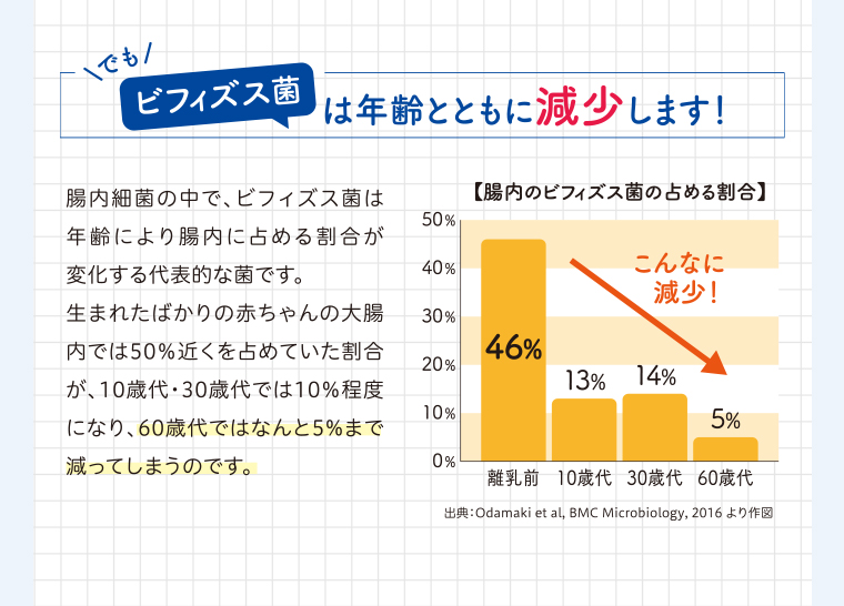 ビフィズス菌は年齢とともに減少します！