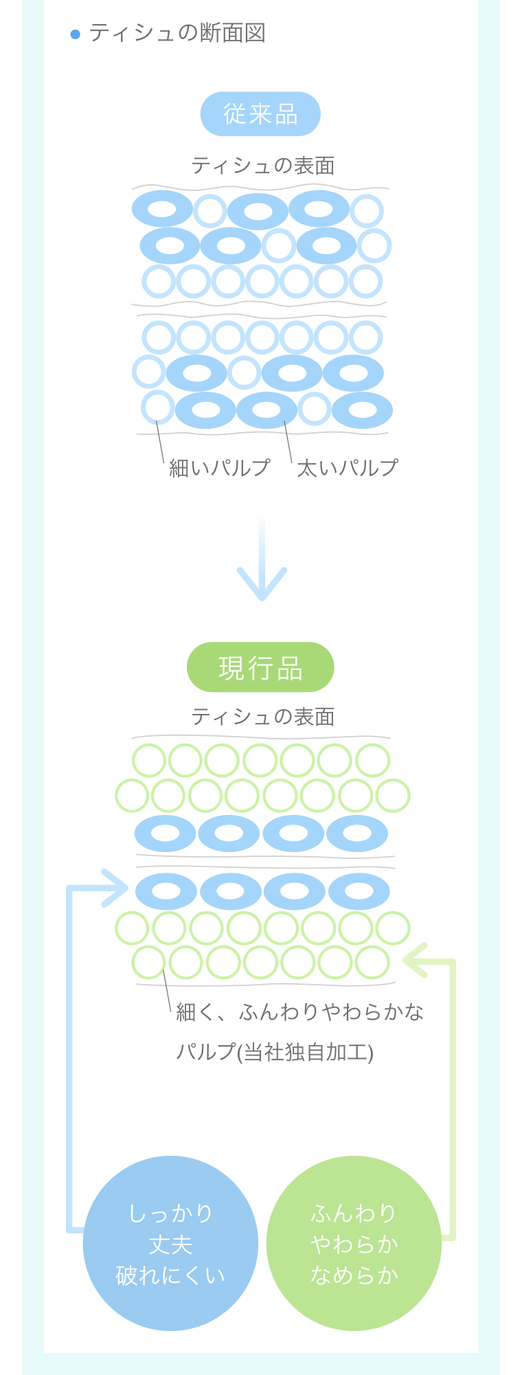 しっかり丈夫 破れにくい ふんわりやわらかなめらか