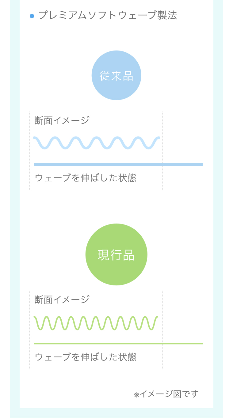 プレミアムソフトウェーブ