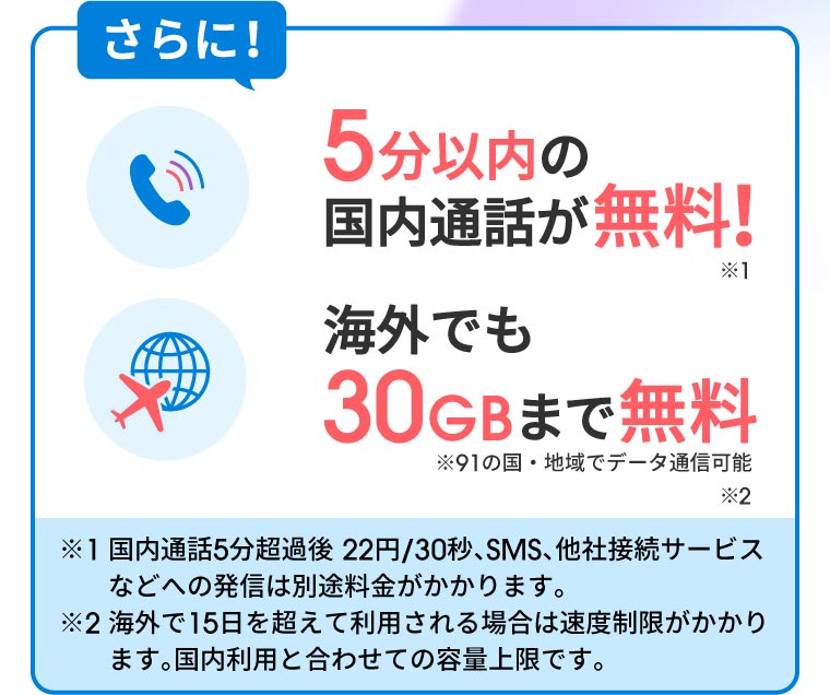 さらに！5分以内の国内通話が無料！※1 海外でも30GBまで無料※91の国・地域でデータ通信可能※2 ※1 国内通話5分超過後 22円/30秒、SMS、他社接続サービスなどへの発信は別途料金がかかります。※2 海外で15日を超えて利用される場合は速度制限がかかります。国内利用と合わせての容量上限です。