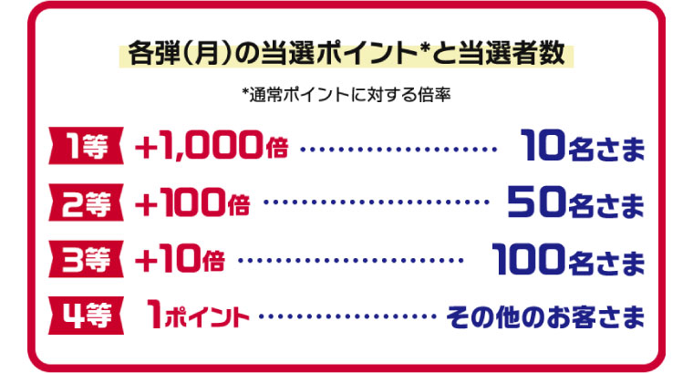 各弾（月）の当選ポイント※と当選者数 ※通常ポイントに対する倍率 1等＋1,000倍・・・10名さま 2等＋100倍・・・50名さま 3等＋10倍・・・100名さま 4等 1ポイント・・・その他のお客さま
