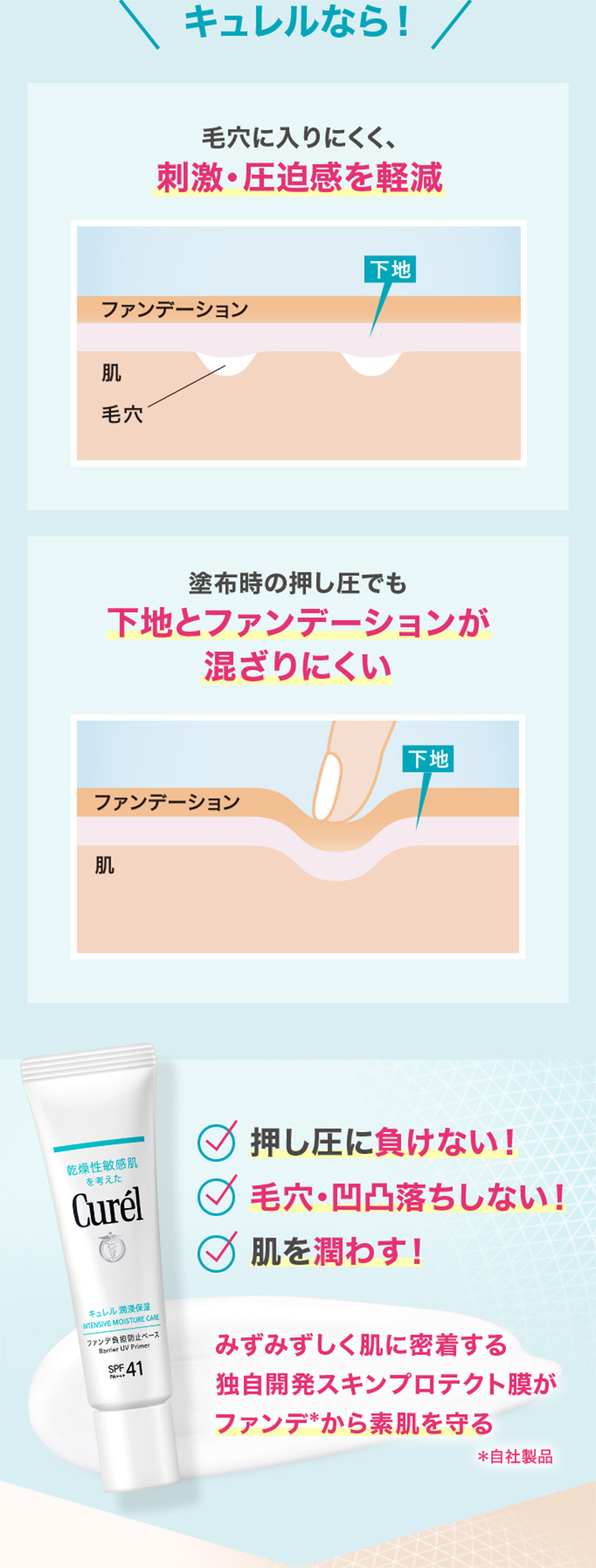 キュレルなら　毛穴に入りにくく刺激・圧迫感を軽減　塗布時の押し圧でも下地とファンデーションが混ざりにくい　押し圧に負けない！ 毛穴・凹凸落ちしない！ 肌を潤わす！　みずみずしく肌に密着する独自開発スキンプロテクト膜がファンデから素肌を守る