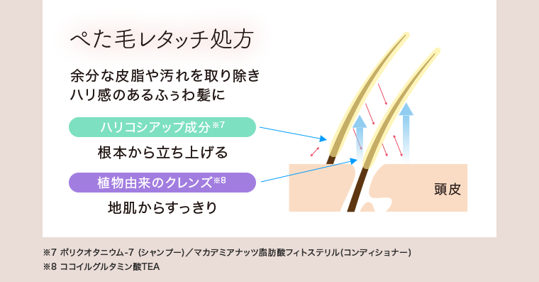 ぺた毛レタッチ処方