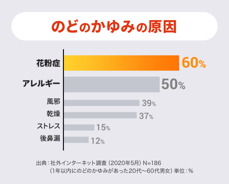 「のどのかゆみの原因」花粉症60%/アレルギー50% 出典：社外インターネット調査（2020年5月）N=186（1年以内にのどのかゆみがあった20代〜60代男女）単位：%
