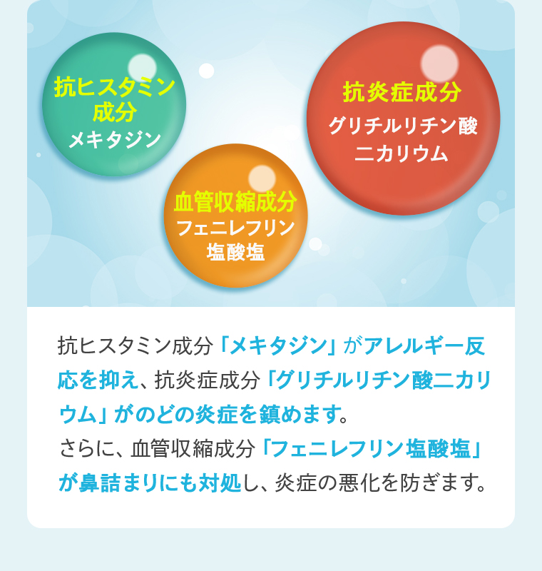【抗ヒスタミン成分メキタジン】【血管収縮成分フェニレフリン塩酸塩】【抗炎症成分グリチルリチン酸二カリウム 】抗ヒスタミン成分「メキタジン」がアレルギー反応を抑え、抗炎症成分「グリチルリチン酸二カリウム」がのどの炎症を鎮めます。さらに、血管収縮成分「フェニレフリン塩酸塩」が鼻詰まりにも対処し、炎症の悪化を防ぎます。