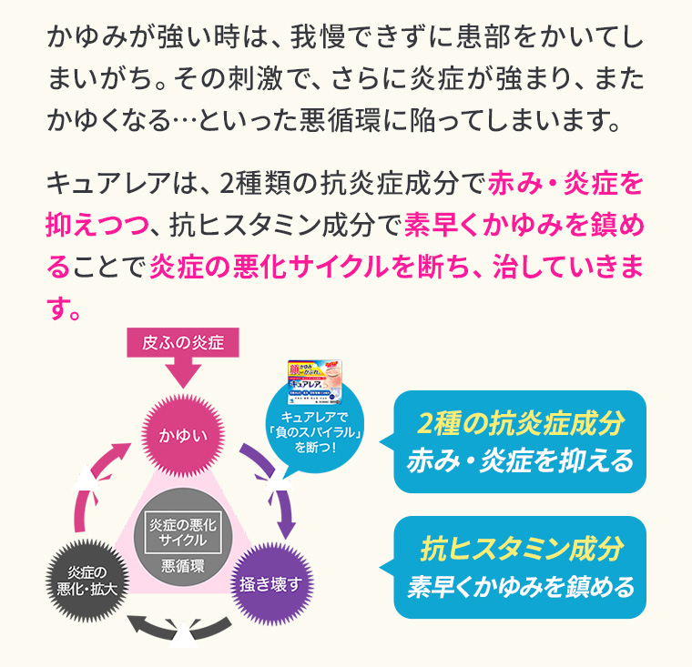 かゆみが強い時は、我慢できずに患部をかいてしまいがち。その刺激で、さらに炎症が強まり、またかゆくなる…といった悪循環に陥ってしまいます。キュアレアは、2種類の抗炎症成分で赤み・炎症を抑えつつ、抗ヒスタミン成分で素早くかゆみを鎮めることで炎症の悪化サイクルを断ち、治していきます。2種の抗炎症成分：赤み・炎症を抑える。抗ヒスタミン成分：素早くかゆみを鎮める。