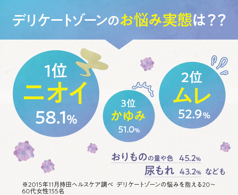 デリケートゾーンのお悩み実態は？？