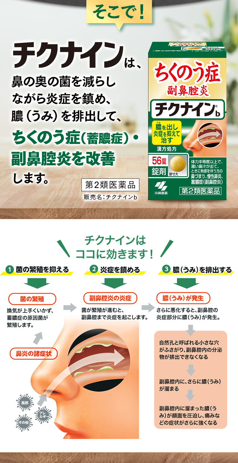 そこで！チクナインは、鼻の奥の菌を減らしながら炎症を鎮め、膿（うみ）を排出して、ちくのう症（蓄膿症）・副鼻腔炎を改善します。